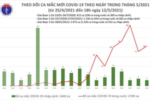 Chiều 12/5: Thêm 30 ca mắc COVID-19, riêng Đà Nẵng 20 ca